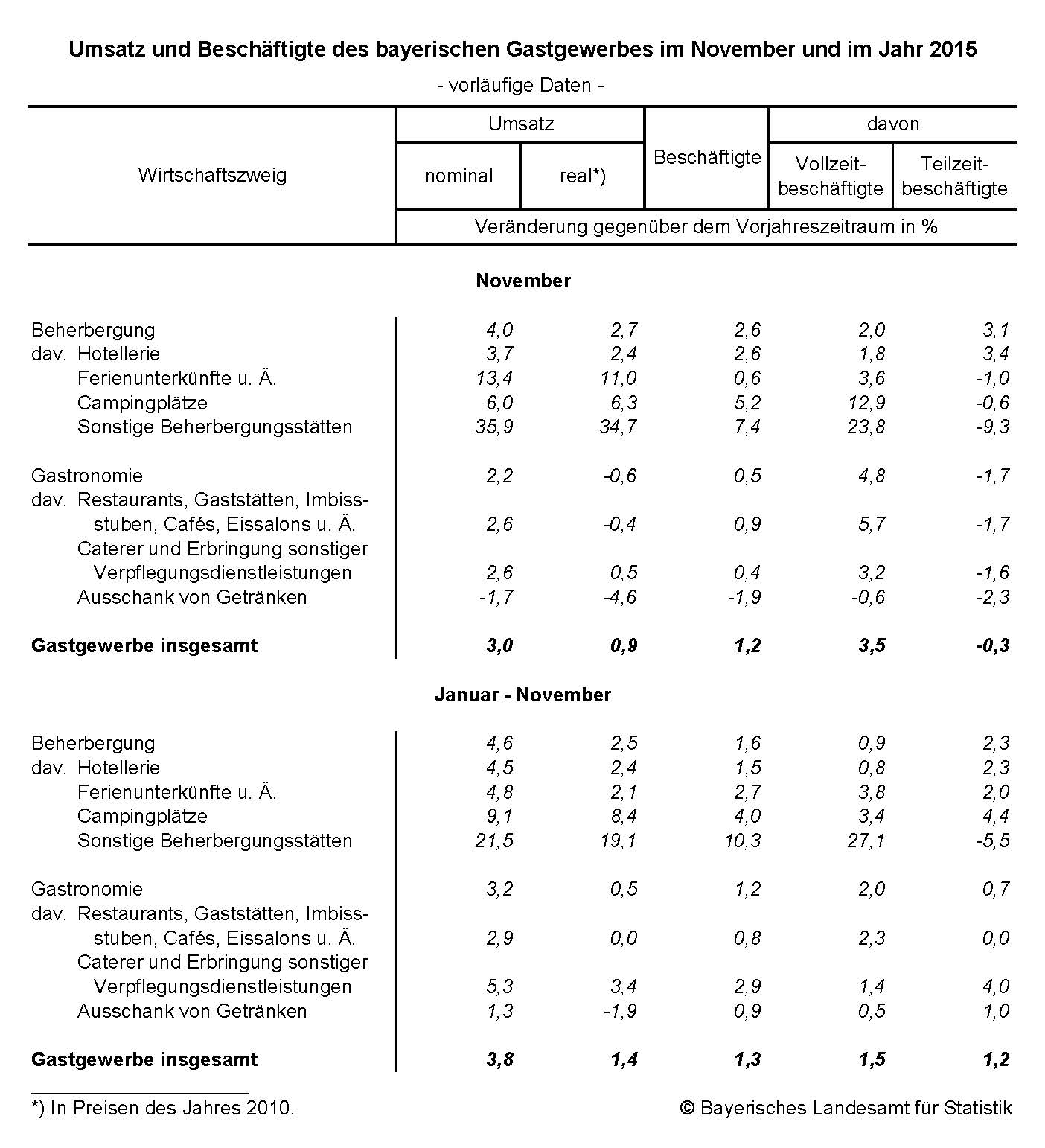 Umsatz und Beschäftigte des bayerischen Gastgewerbes im November und im Jahr 2015