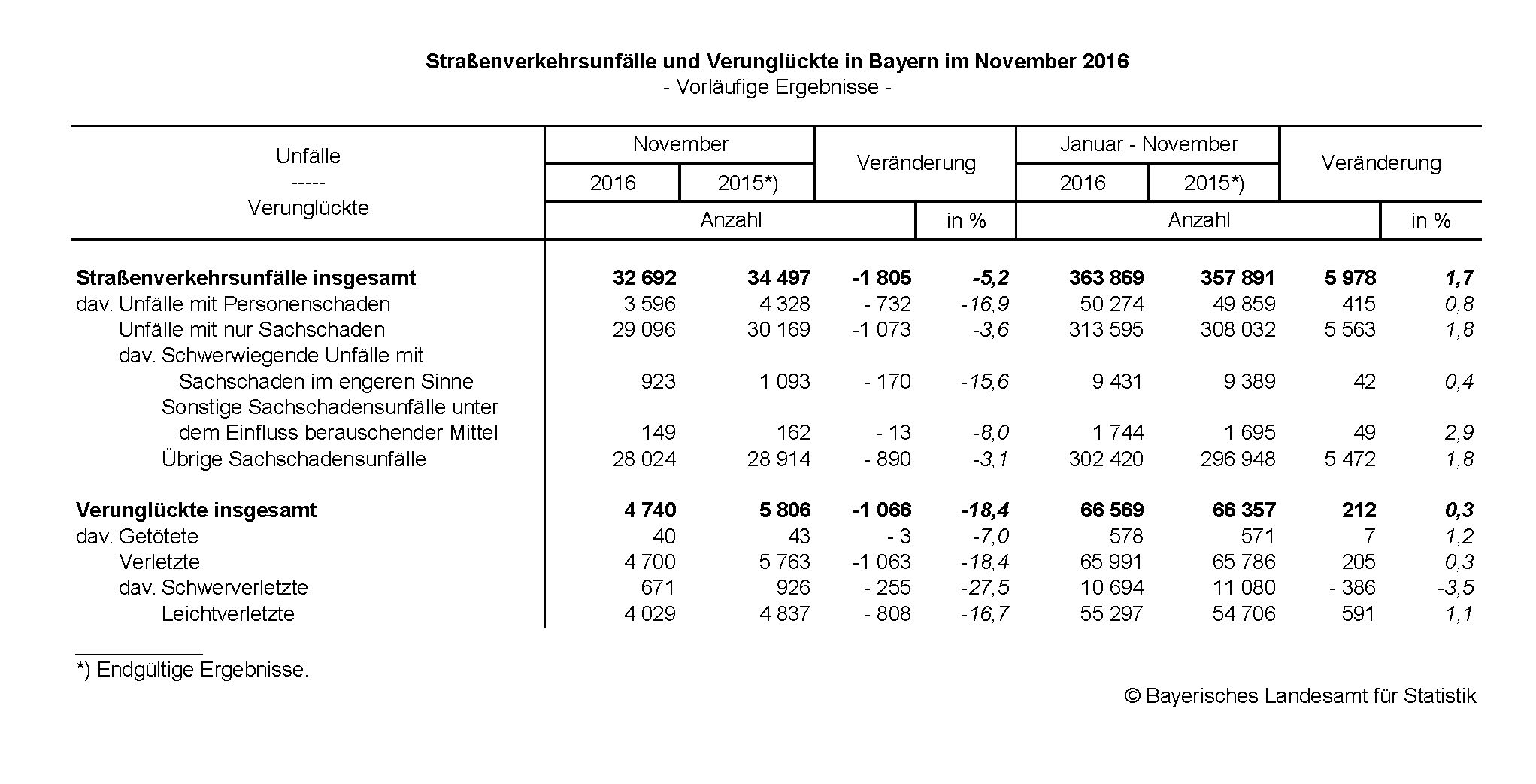 Straßenverkehrsunfälle in Bayern im November 2016