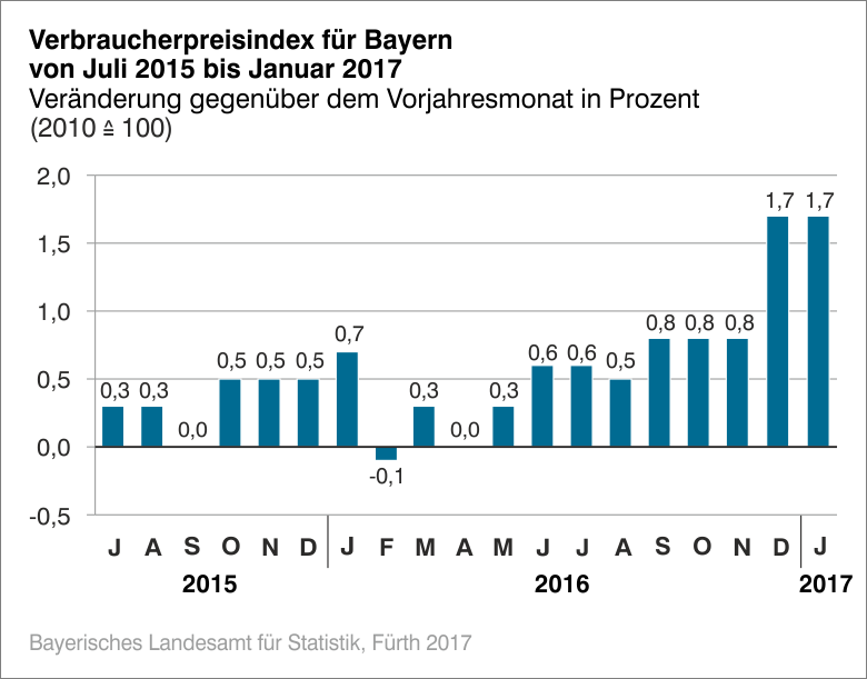 Verbraucherpreisindex für Bayern Juli 2015 bis Januar 2017