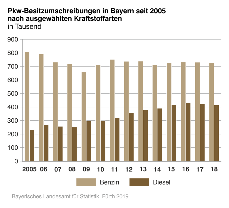 Pkw-Besitzumschreibungen in Bayern seit 2005 nach ausgewählten Kraftstoffarten