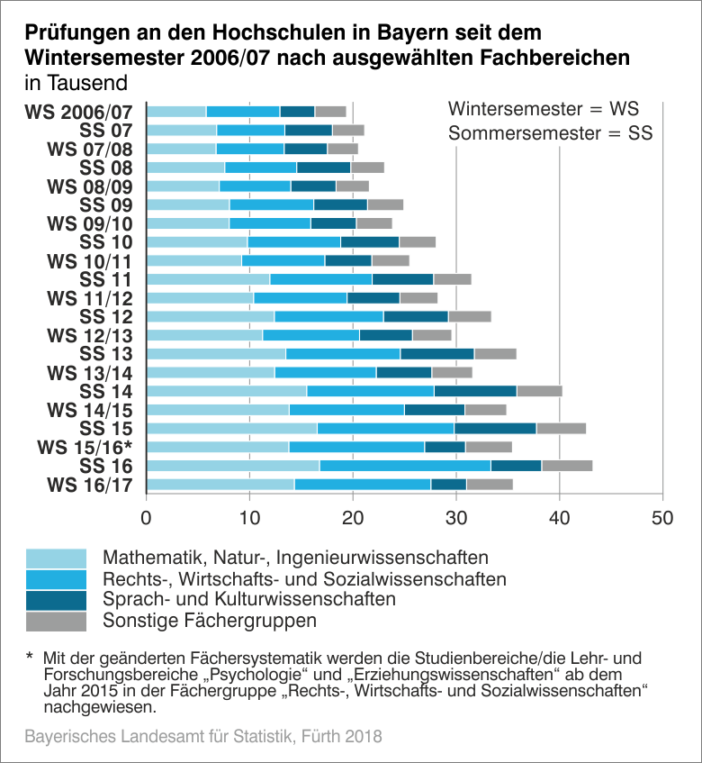 Prüfungen an den Hochschulen in Bayern seit dem Wintersemester 2006/08 nach ausgewählten Fachbereichen