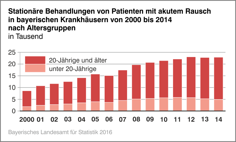 Stationäre Behandlungen von Patienten mit aktuem Rausch in bayerischen Krankenhäusern von 2000 bis 2014 nach Altersgruppen