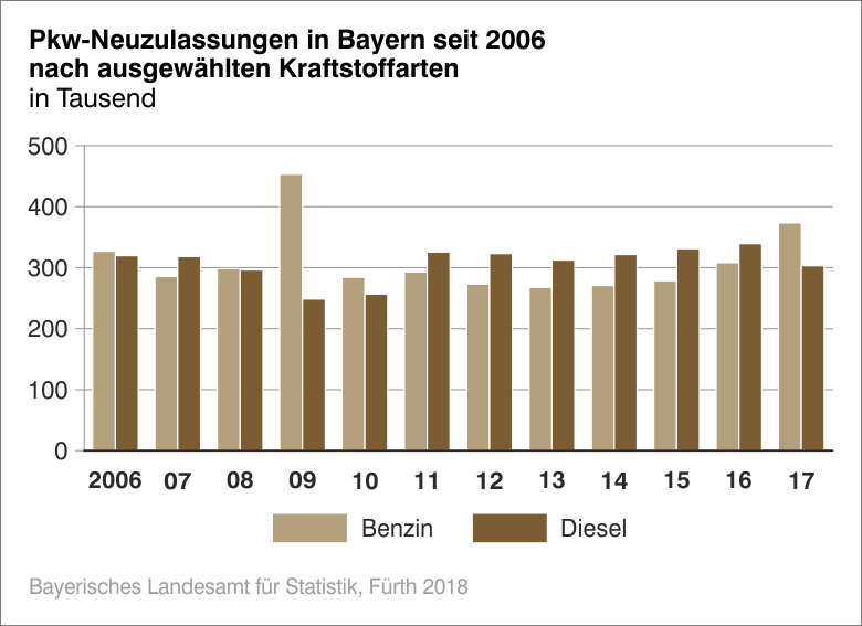 PKW-Neuzulassungen in Bayern