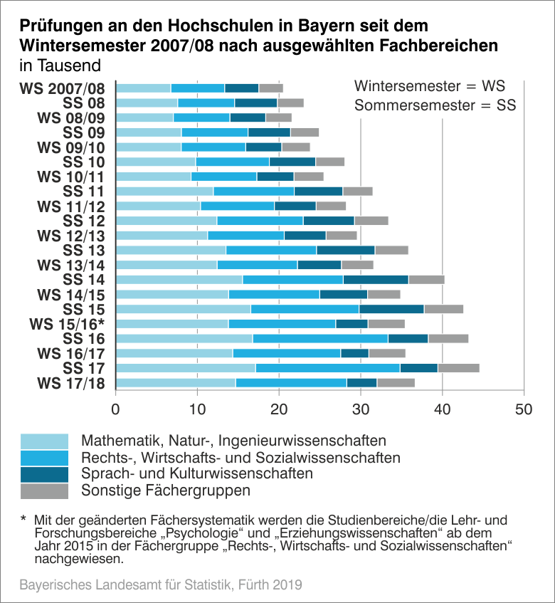 Prüfungen an den Hochschulen in Bayern seit dem Wintersemester 2007/08 nach ausgewählten Fachbereichen