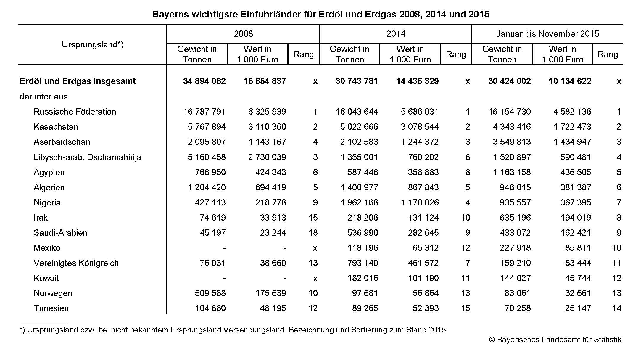 Bayerns wichtigste Einfuhrländer für Erdöl und Erdgas 2008, 2014 und 2015