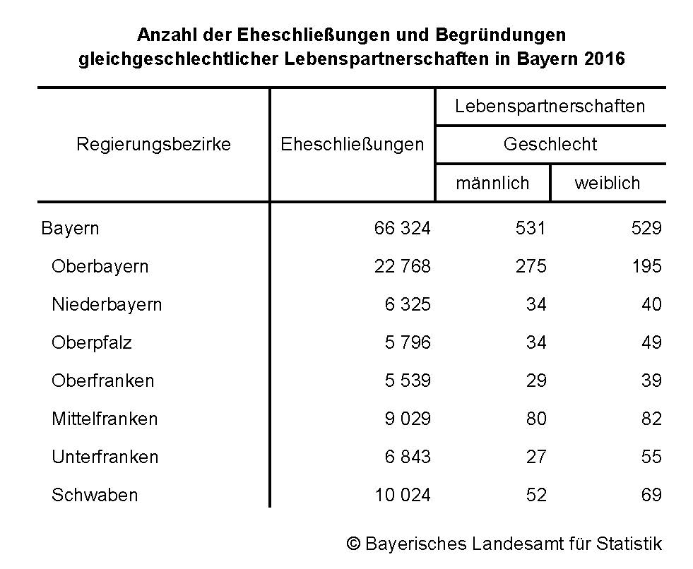 Anzahl der Eheschließungen und Begründungen gleichgeschlechtlicher Lebenspartnerschaften in Bayern 2016