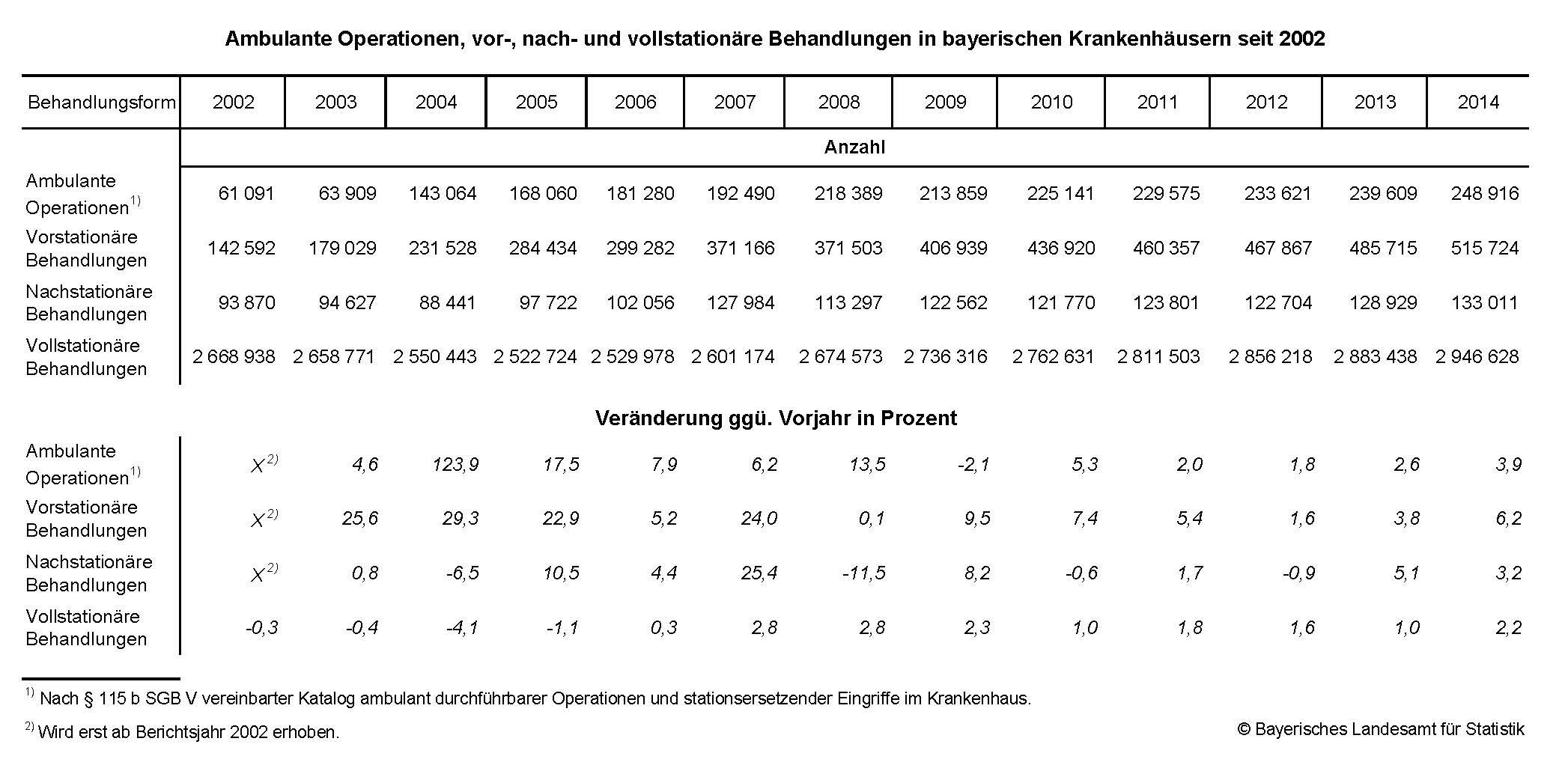 Ambulante Operationen, vor-, nach- und vollstationäre Behandlungen in bayerischen Krankenhäusern seit 2002
