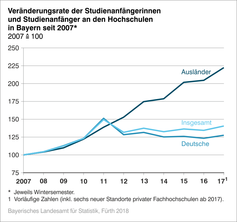 Veränderungsrate der Studienanfängerinnen und Studienanfänger an den Hochschulen in Bayern seit 2007