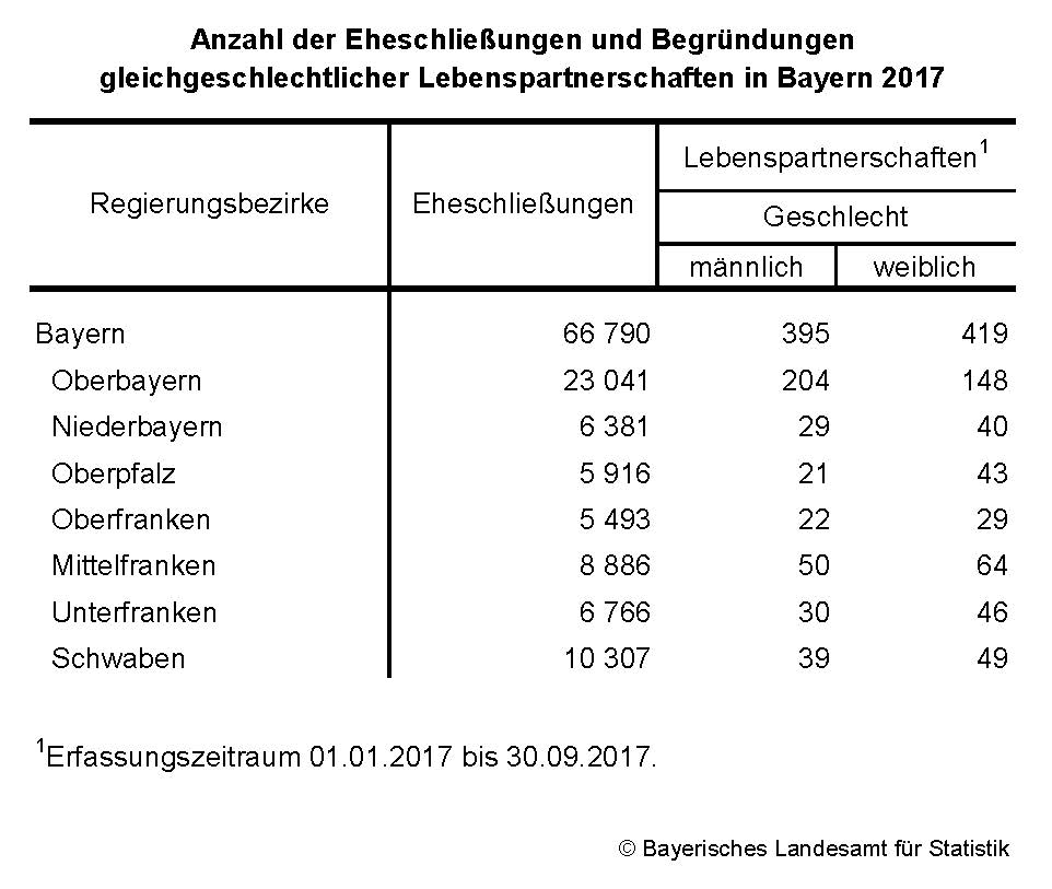 Anzahl der Eheschließungen und Begründungen gleichgeschlechtlicher Lebenspartnerschaften in Bayern 2017