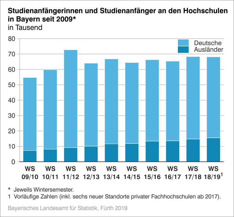 Studienanfängerinnen und Studienanfänger an den Hochschulen in Bayern seit 2009