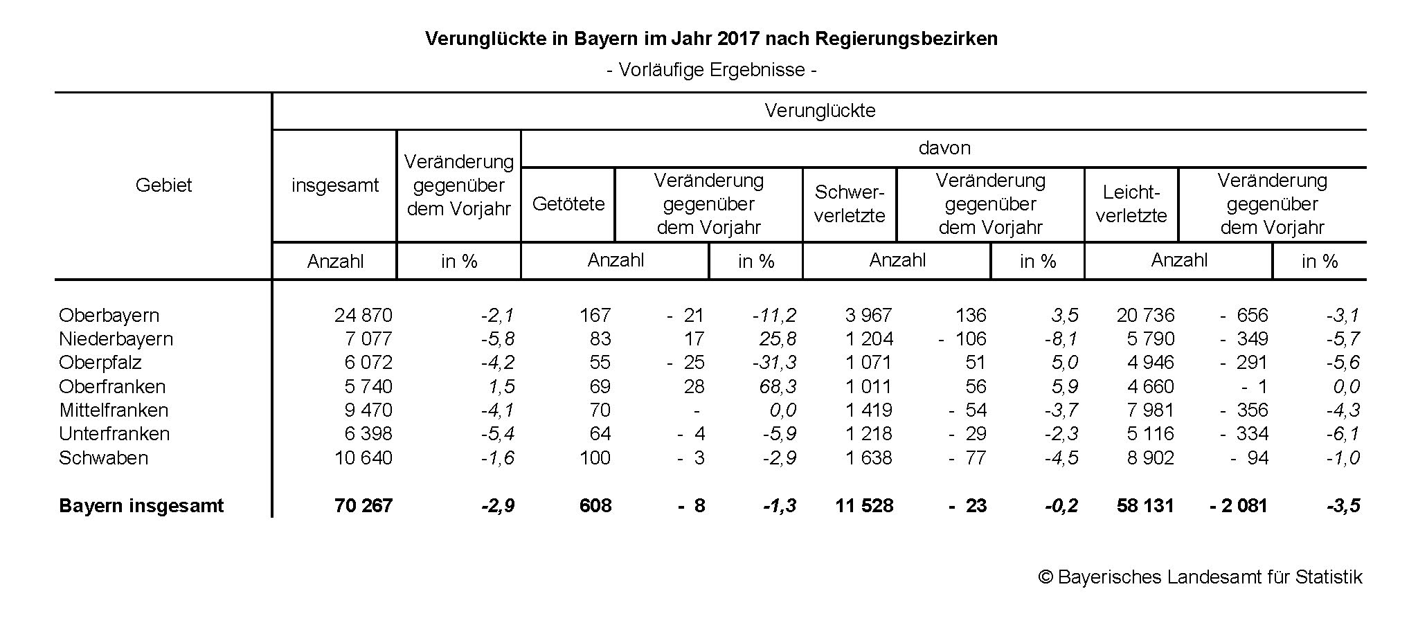 Verunglückte Nach Regierungsbezirken im Jahr 2017