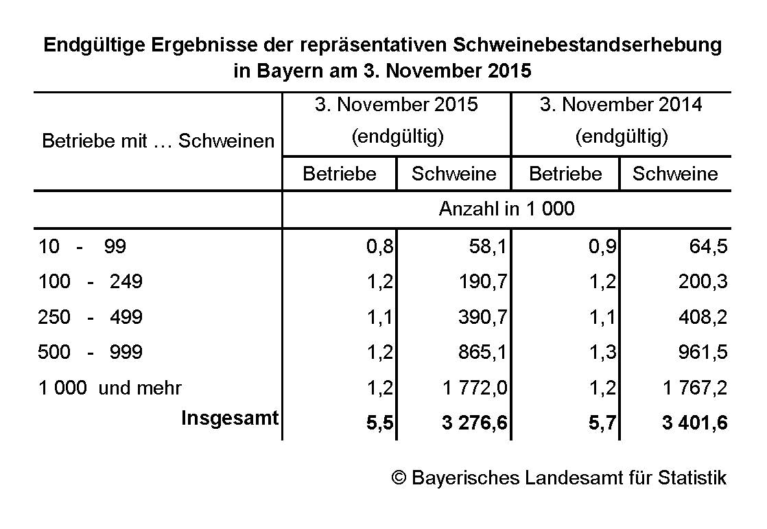 Endgültige Ergebnisse der repräsentativen Schweinebestandserhebung in Bayern am 3. November 2015