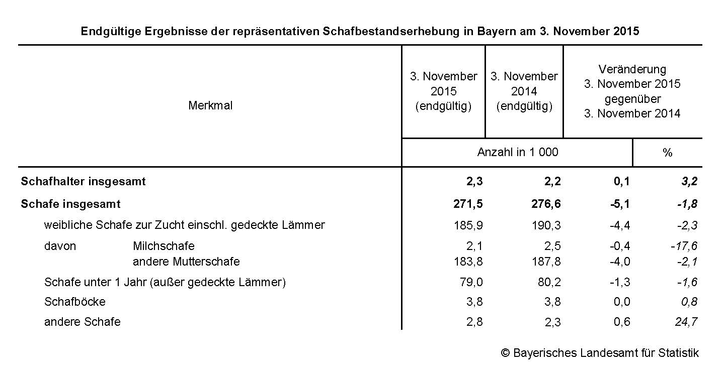 Endgültige Ergebnisse der repräsentativen Schafbestandserhebung in Bayern am 3. November 2015