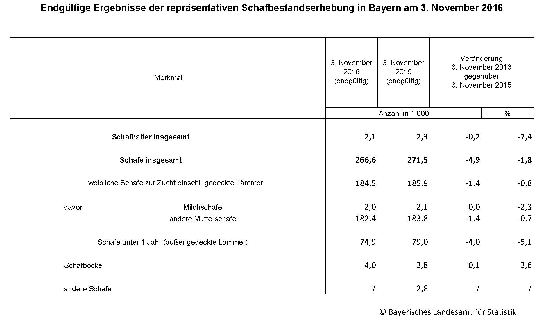 Endgültige Ergebnisse der repräsentativen Schafbestandserhebung in Bayern am 3. November 2016