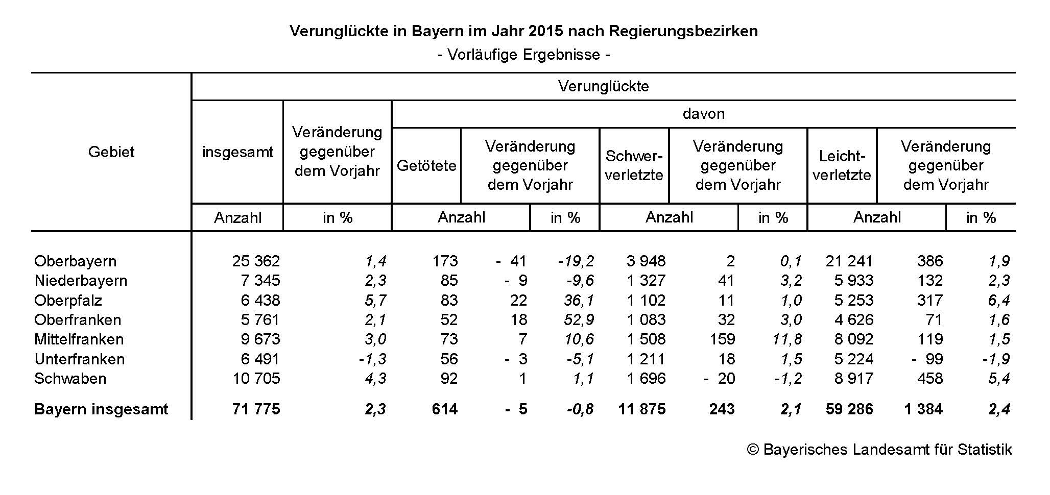 Verunglückte in Bayern im Jahr 2015 nach Regierungsbezirken