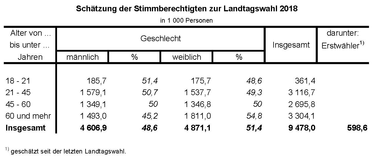 Schätzung der Stimmberechtigten zur Landtagswahl 2018