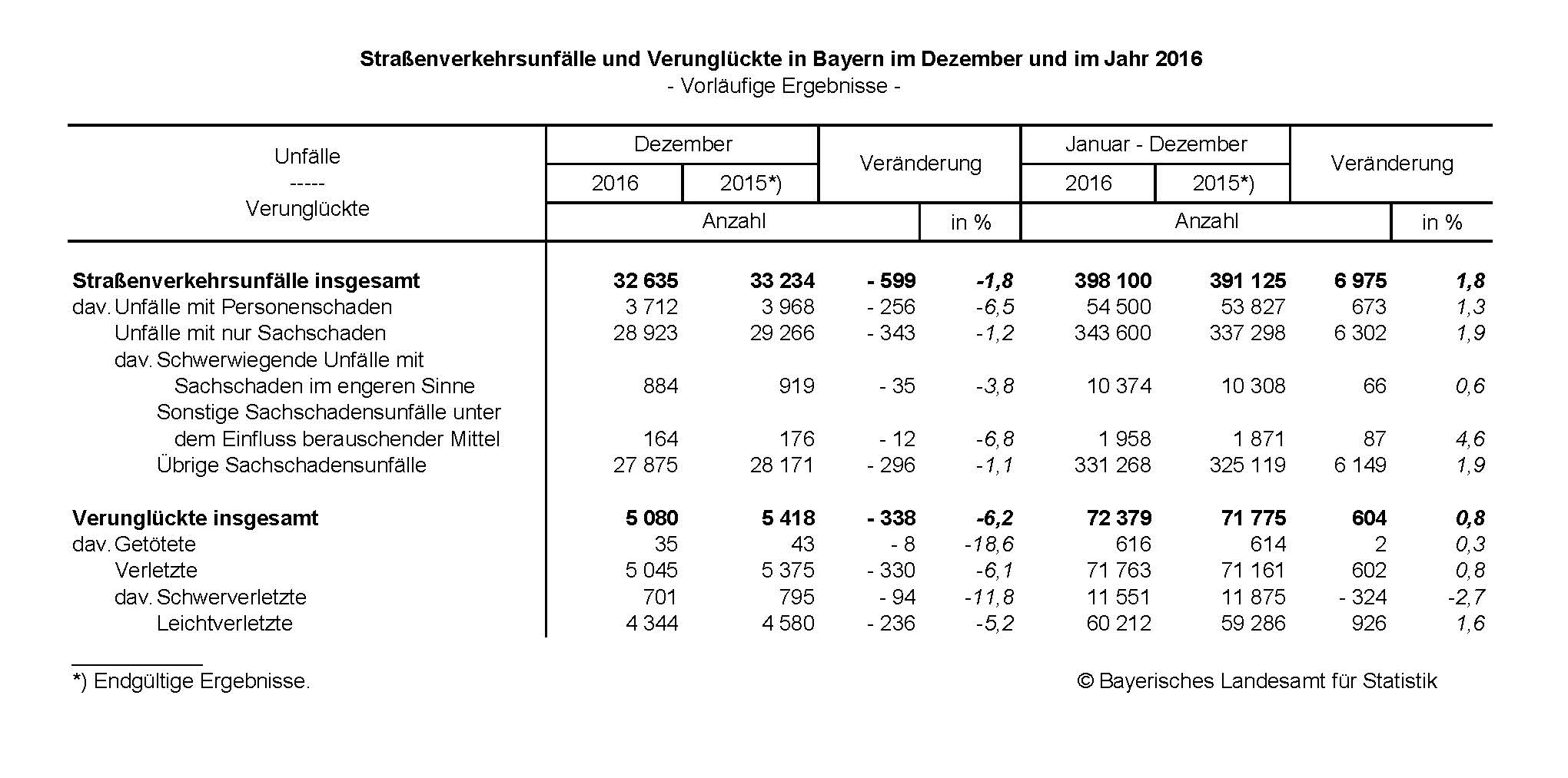 Straßenverkehrsunfälle und Verunglückte in Bayern im Dezember und im Jahr 2016