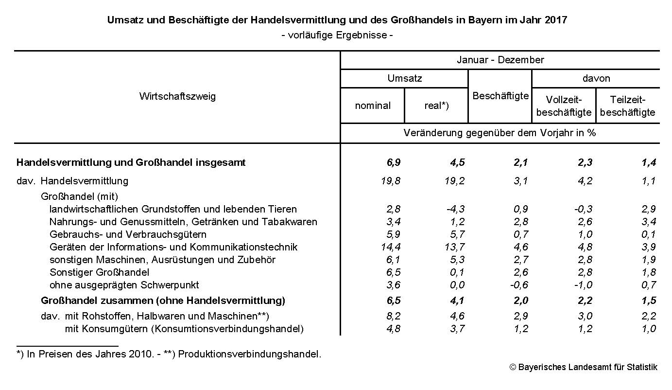 Umsatz und Beschäftigte der Handelsvermittlung und des Großhandels in Bayern im Jahr 2017