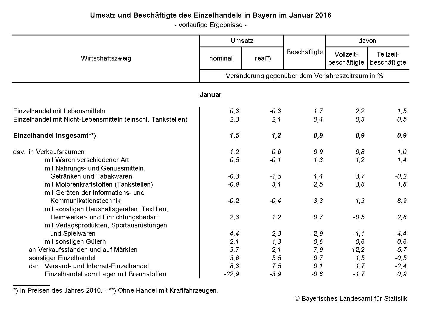 Umsatz und Beschäftigte des Einzelhandels in Bayern im Januar 2016