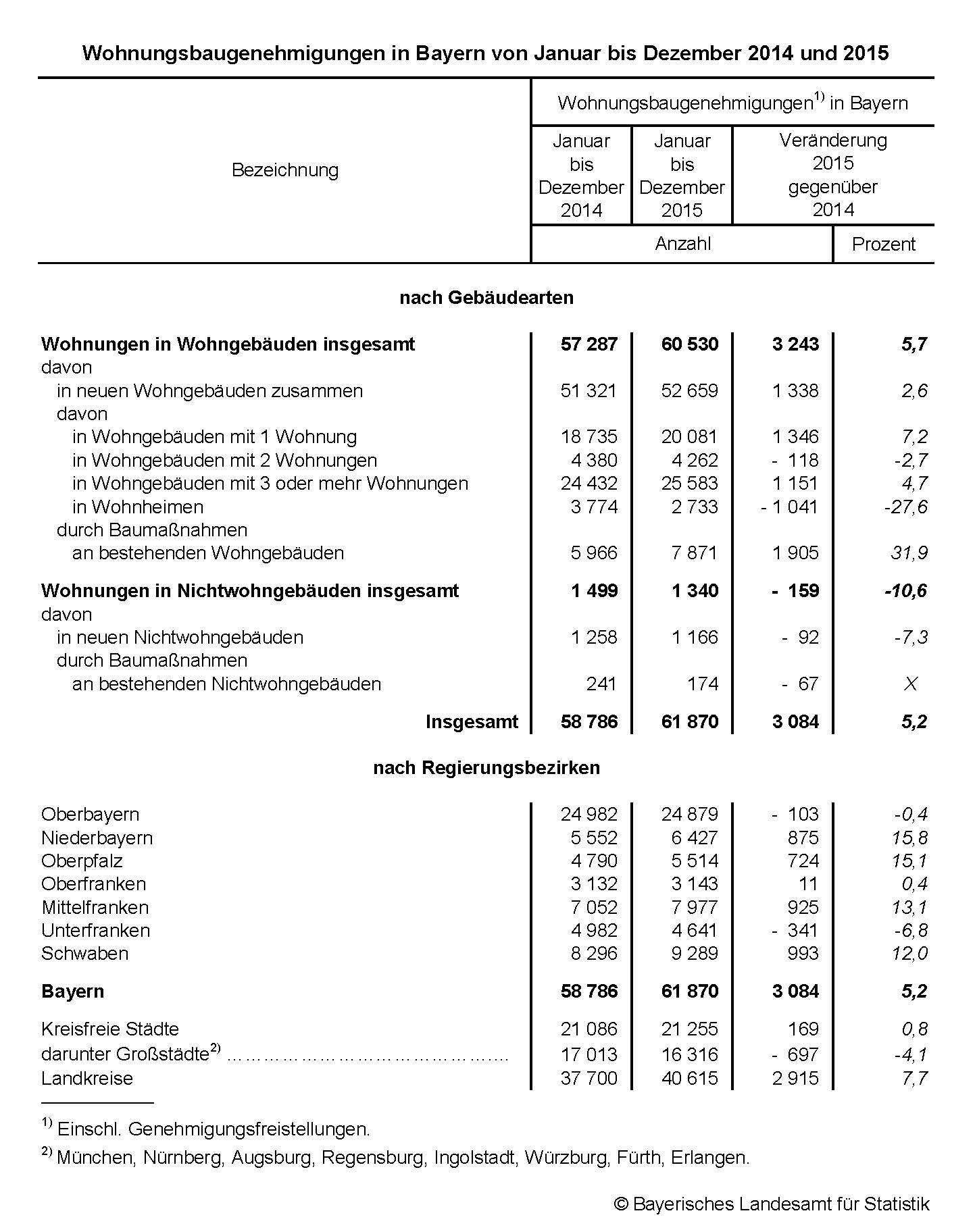 Wohnungsgenehmigungen in Bayern von Januar bis Dezember 2014 und 2015