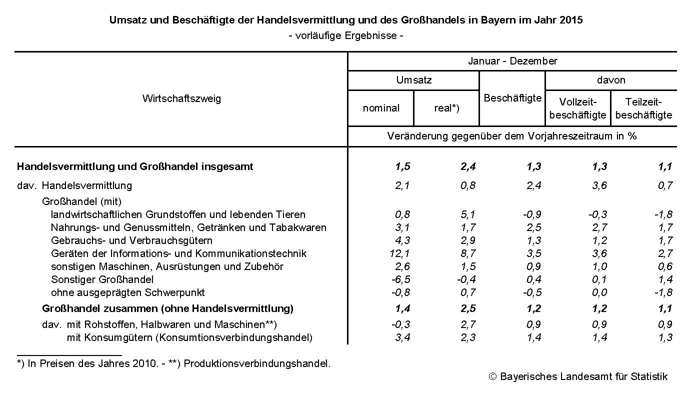 Umsatz und Beschäftigte der Handelsvermitltung und des Großhandels in Bayern im Jahr 2015
