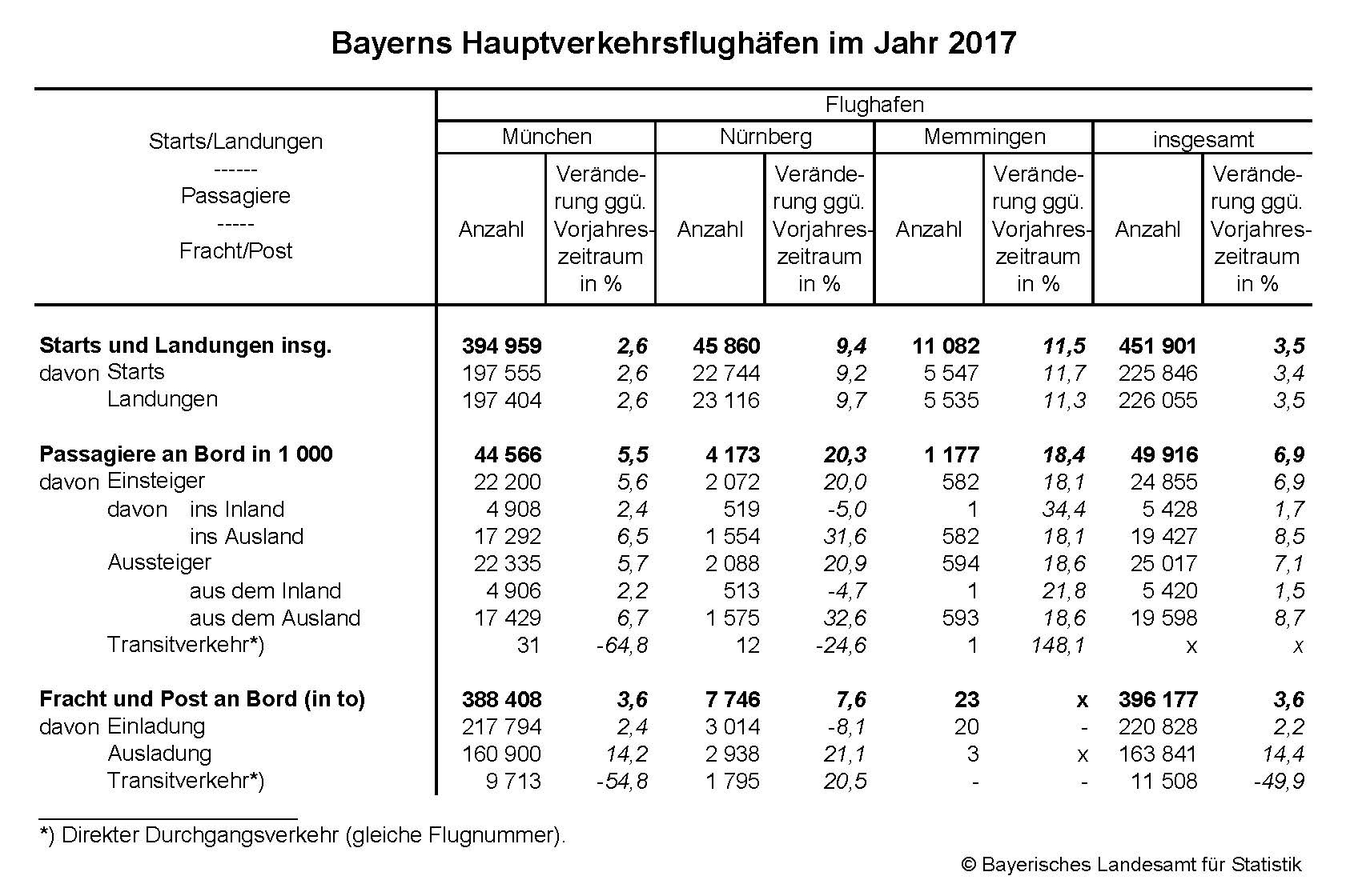 Bayerns Hauptverkehrsflughäfen im Jahr 2017