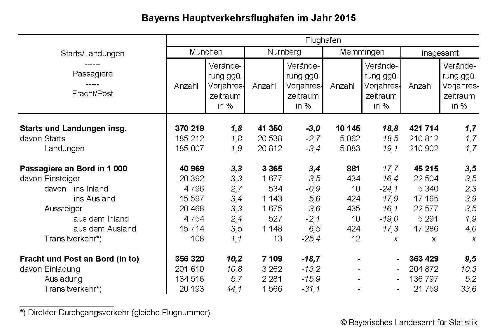 Bayerns Hauptverkehrsflughäfen im Jahr 2015