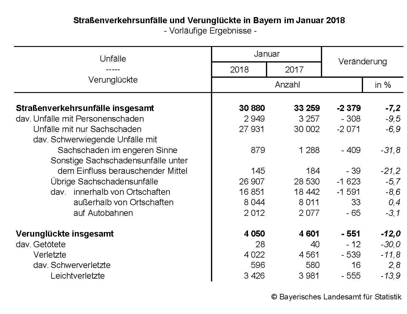  						  Straßenverkehrsunfälle und Verunglückte in Bayern im Januar 2018