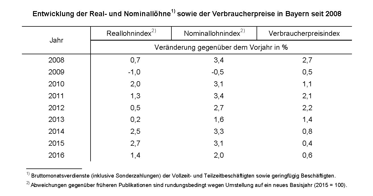 Real- und Nominallöhne sowie der VPI seit 2008