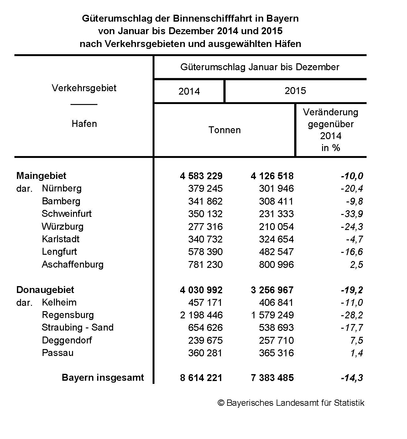 Güterumschlag der Binnenschifffahrt in Bayern von Januar bis Dezember 2014 und 2015 nach Verkehrsgebieten und ausgewählten Häfen