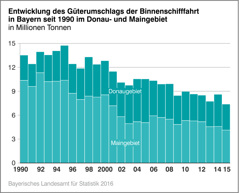 Entwicklung des Güterumschlags der Binnenschifffahrt in Bayern seit 1990 im Donau- und Maingebiet