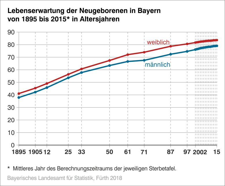 Lebenserwartun der Neugeborenen in Bayern von 1895 bis 2015 in Altersjahren