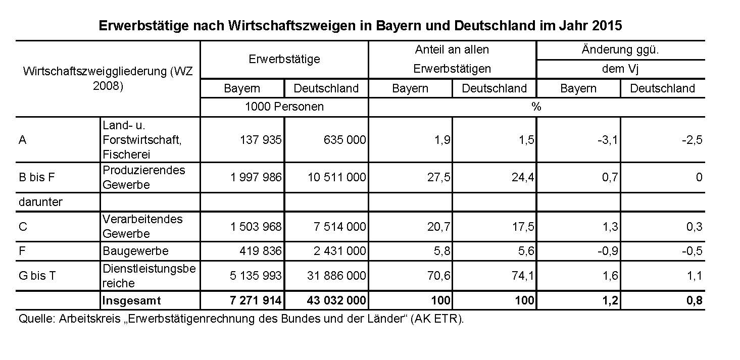 Erwerbstätige nach Wirtschaftszweigen in Bayern und Deutschland im Jahr 2015