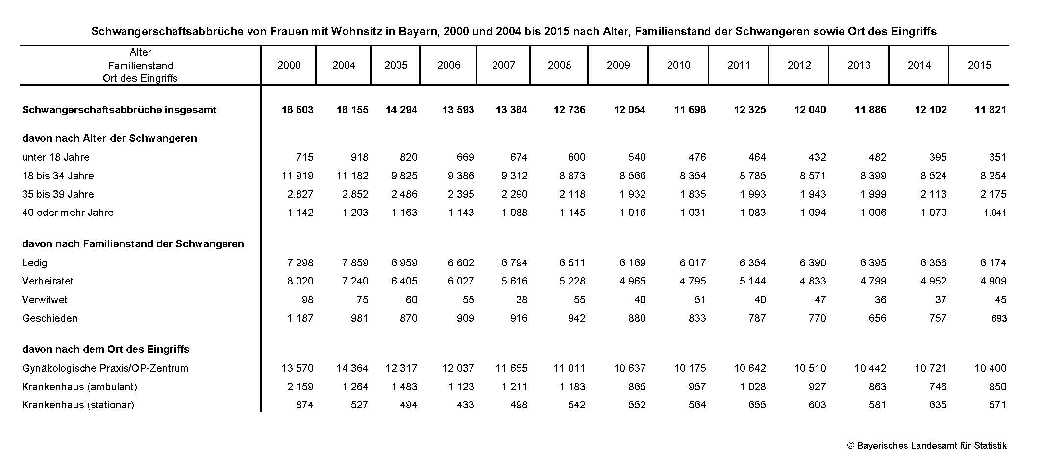 Schwangerschaftsabbrüche von Frauen mit Wohnsitz in Bayern, 2000 und 2004 bis 2015 nach Alter, Familienstand der Schwangeren sowie Ort des Eingriffs