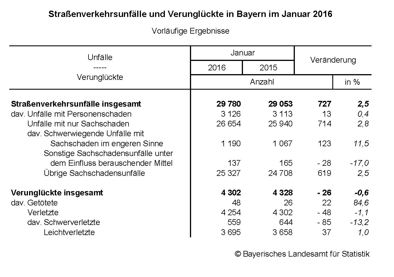 Straßenverkehrsunfälle und Verunglückte in Bayern im Januar 2016