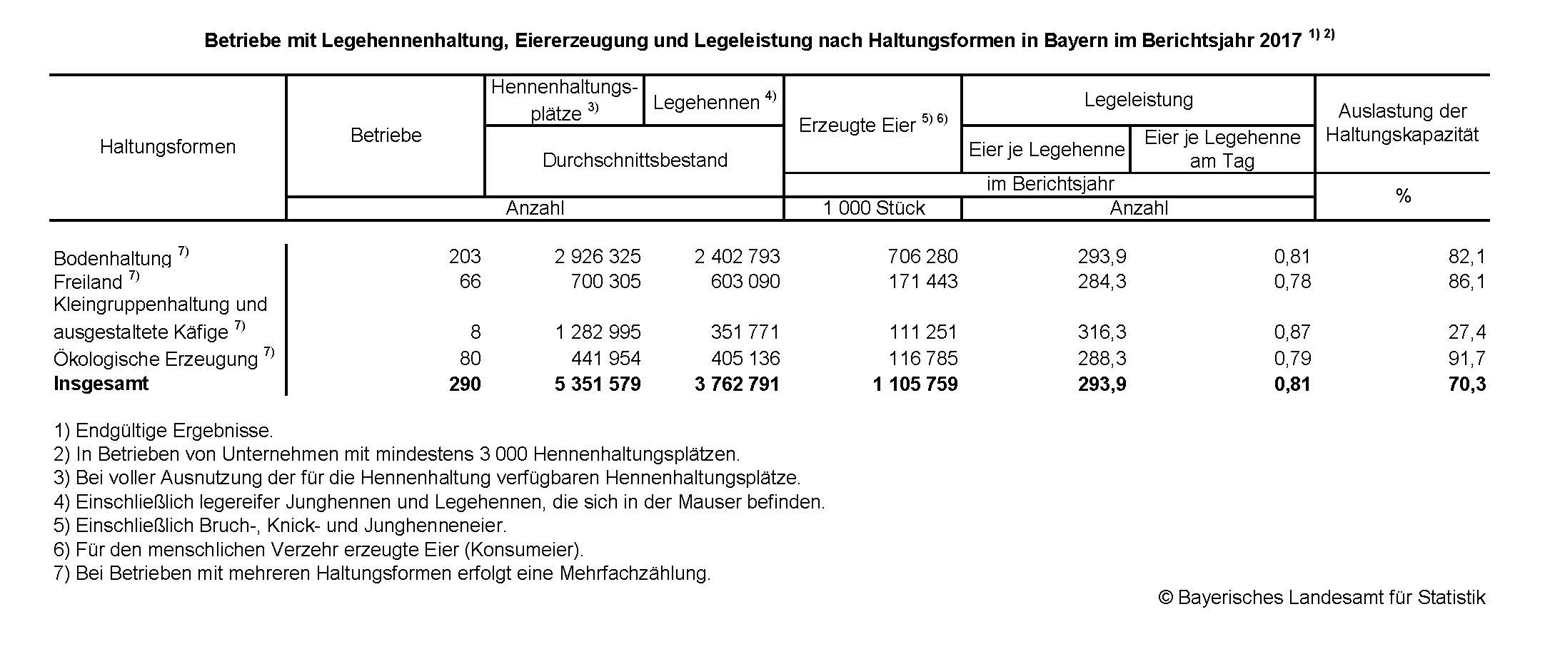 Betriebe mit Legehennenhaltung, Eiererzeugung und Legeleistung nach Haltungsformen in Bayern im Berichtsjahr 2017 1) 2)