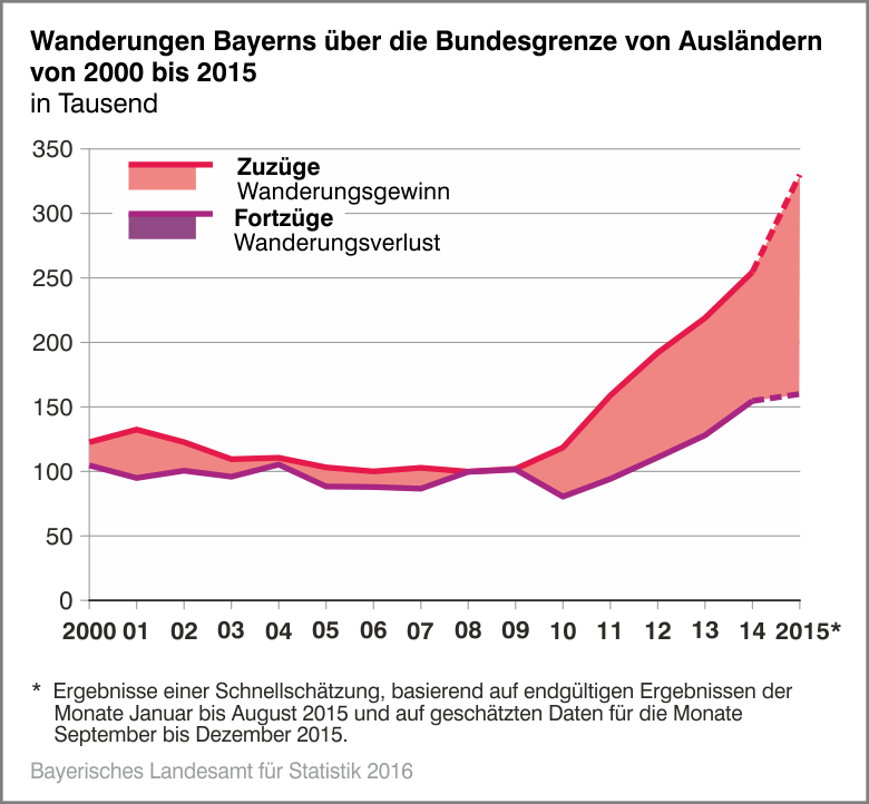 Wanderungen Bayerns über die Bundesgrenze von Ausländern von 2000 bis 2015
