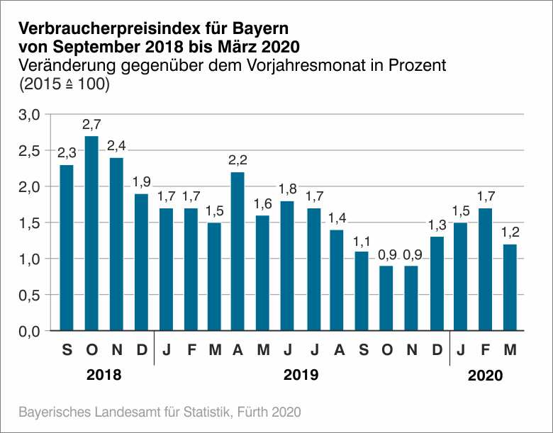 Verbraucherpreisindex für Bayern im März 2020