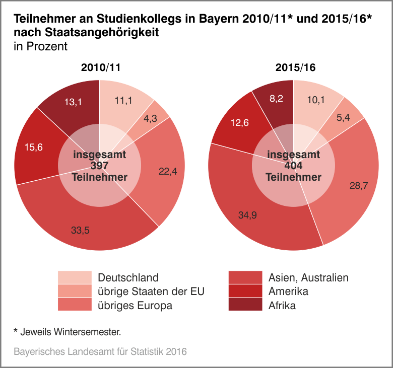 Teilnehmer an Studienkollegs in Bayern 2010/11 und 2015/16 nach Staatsangehörigkeit