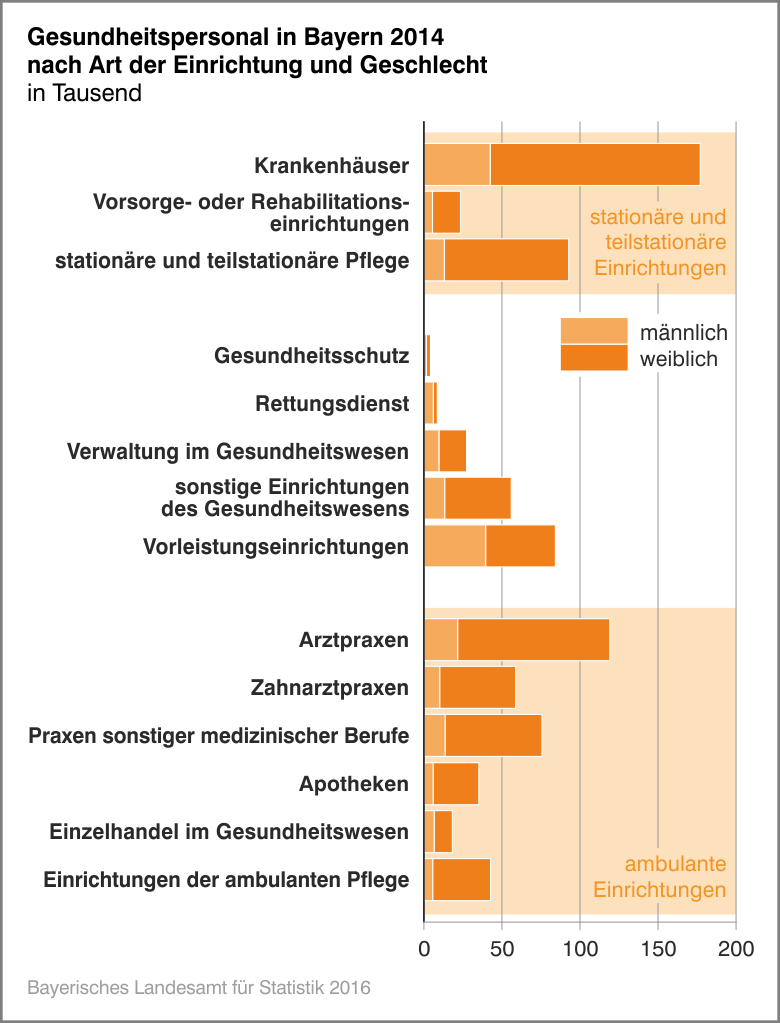 Gesundheitspersonal in Bayern 2014 nach Art der Einrichtung und Geschlecht