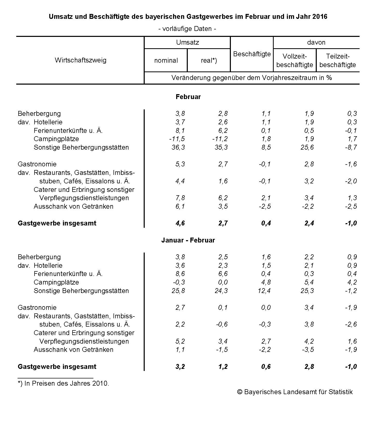 Umsatz und Beschäftigte des bayerischen Gastgewerbes im Februar und im Jahr 2016