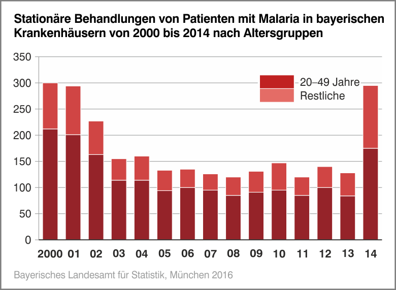 Stationäre Behandlung von Patienten mit Malaria in bayerischen Krankenhäusern von 2000 bis 2014 nach Altergruppen