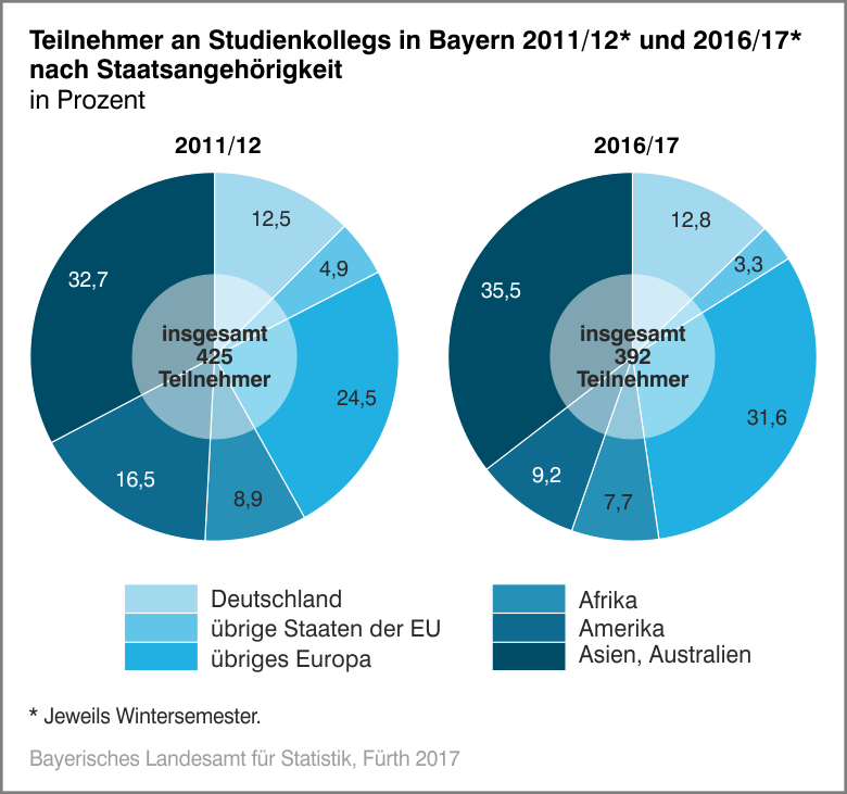 Teilnehmer an Studienkollegs in Bayern 2011 und 2016 nach Staatsangehörigkeit in Prozent