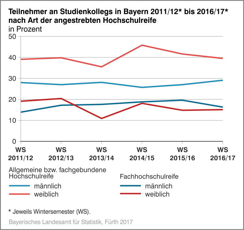 Teilnehmer an Studienkollegs in Bayern 2011 und 2016 nach Art der angestrebten Hochschulreife ini Prozent