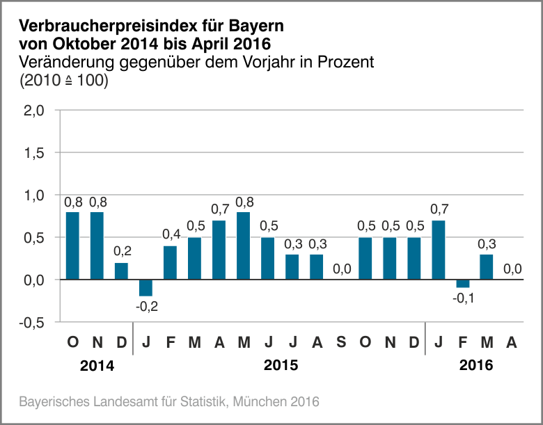 Verbraucherpreisindex für Bayern von Oktober 2014 bis April 2016