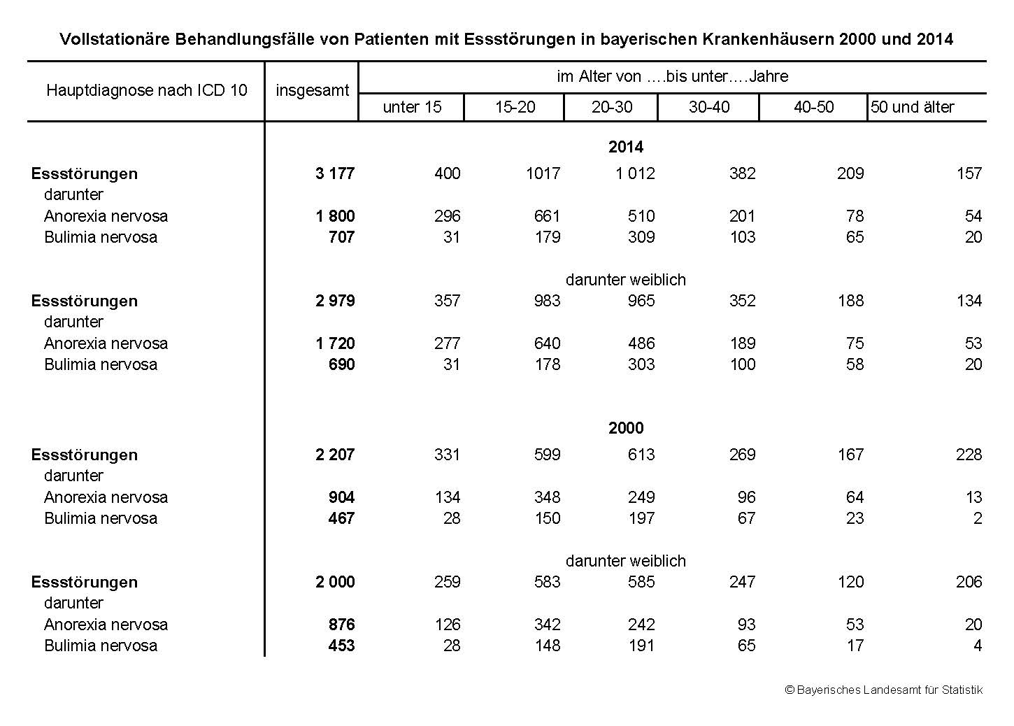 Vollstationäre Behandlungsfälle von Patienten mit Essstörungen in bayerischen Krankenhäusern 2000 und 2014