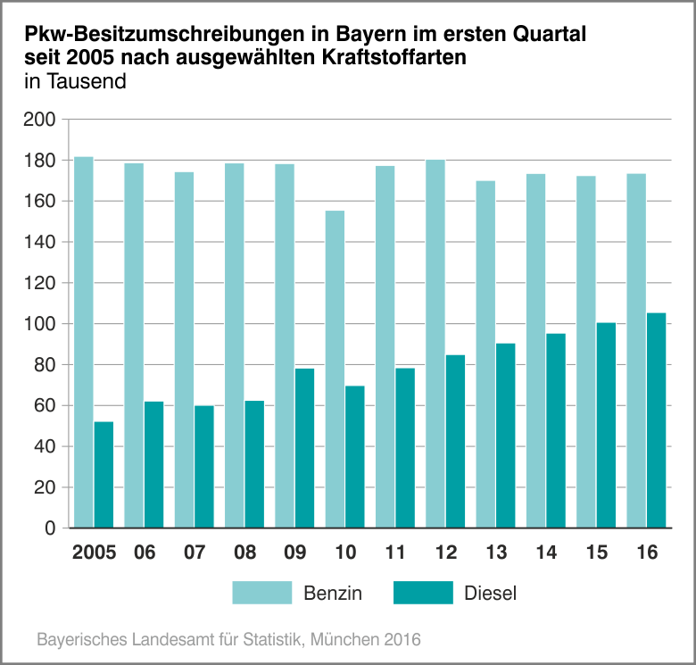 Pkw-Besitzumschreibungen in Bayern im ersten Quartal seit 2005 nach ausgewählten Kraftstoffarten