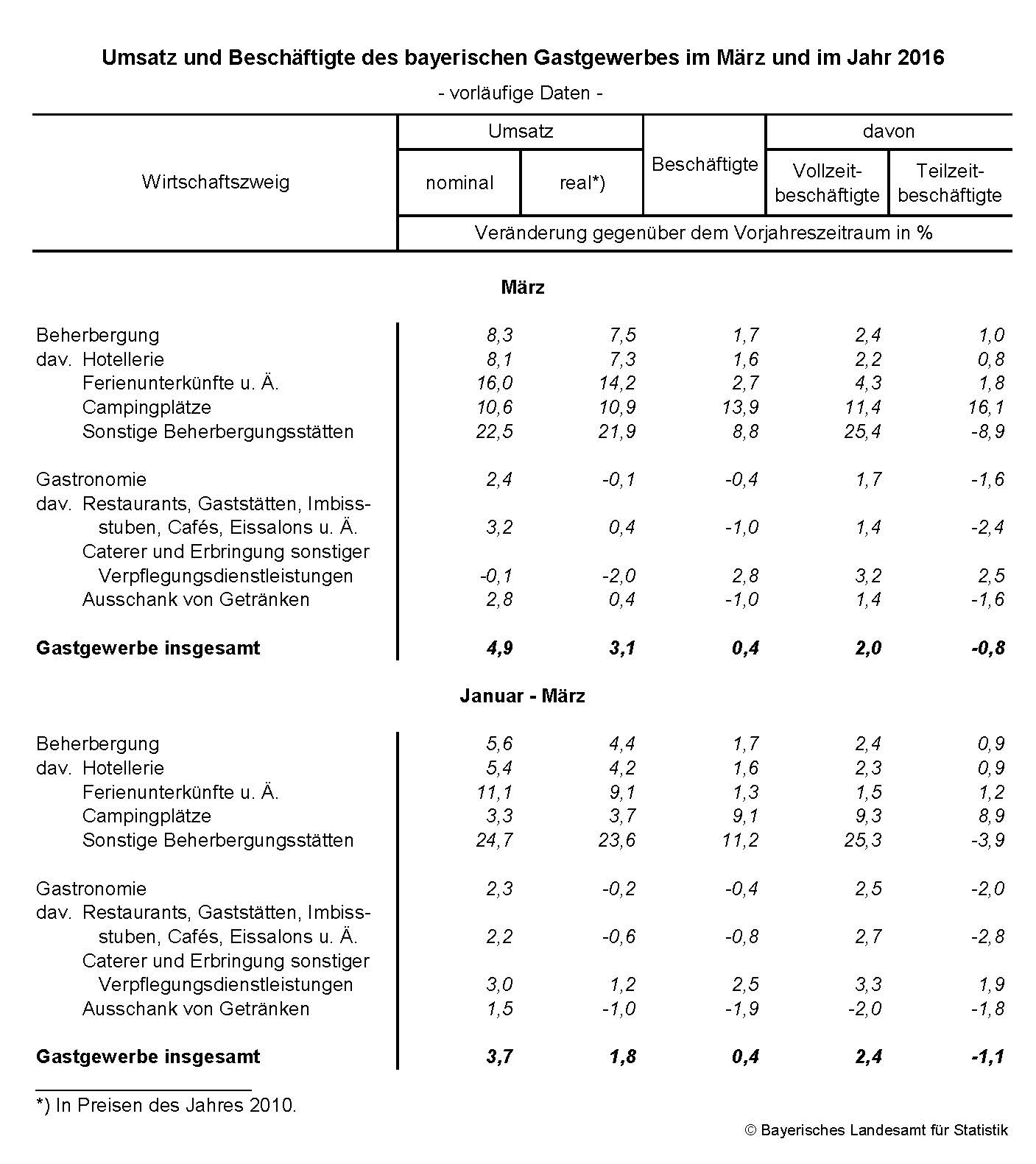 Umsatz und Beschäftigte des bayerischen Gastgewerbes im März und im Jahr 2016