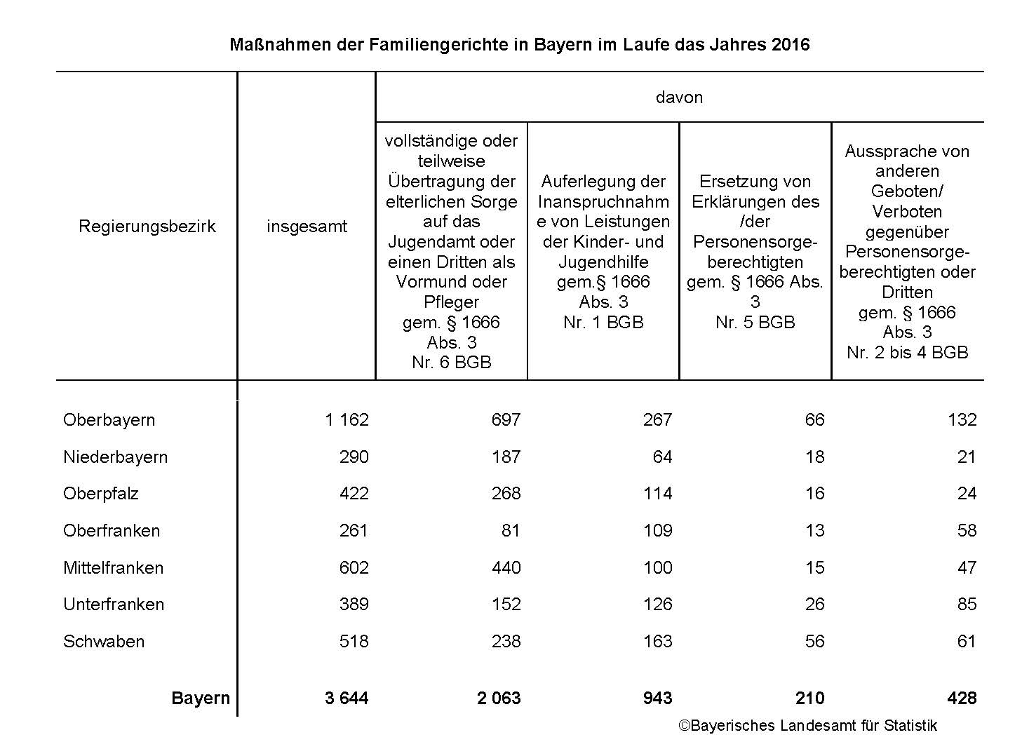Maßnahmen der Familiengerichte in Bayern im Laufe des Jahres 2016