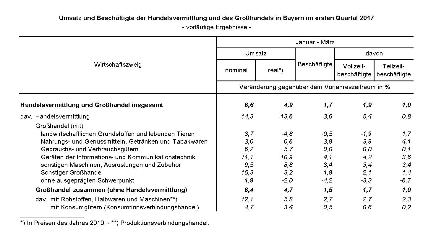 Umsatz und Beschäftigte der Handelsvermittlung und des Großhandels in Bayern im ersten Quartal